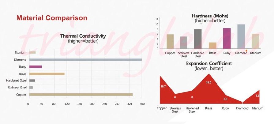 Plated Copper V6 Nozzles (.4mm, .6mm, .8mm) - E3D TriangleLab